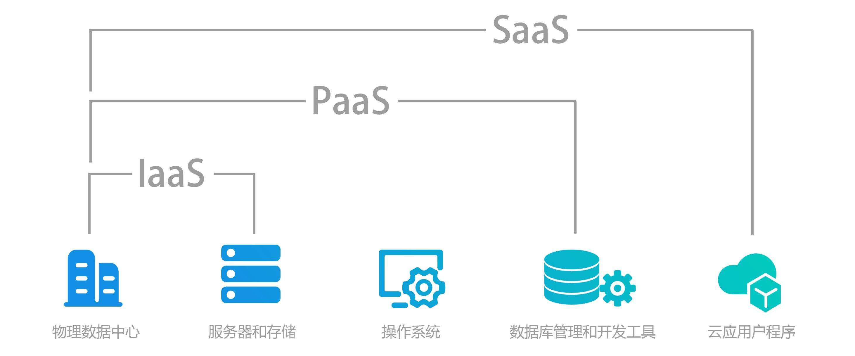 IaaS、PaaS、SaaS、DaaS到底是什么？一文看懂云服務(wù)的四種模式